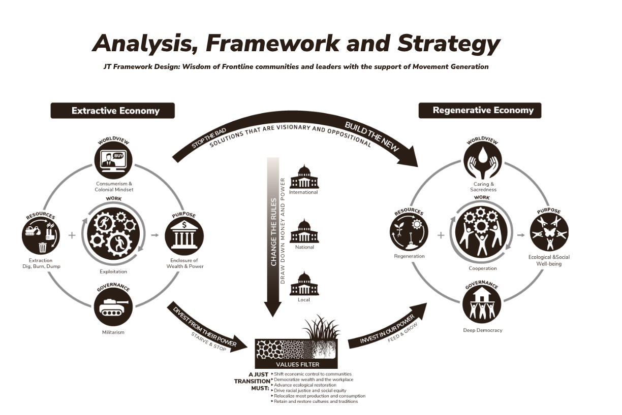 A visual representation of how we move from an 'Extractive economy' (on the left) to a 'regenerative economy' (on the left). Arrows show steps from one to the other, including stop the bad, build the new, solutions that are visionary and oppositional, divest from their power, invest in our power. It concludes, "A Just Transition must: shift economic power to communities, democratize wealth and the workplace, advance ecological restoration, drive racial justice and social equity, relocalise most production and consumption and retain and restore cultures and traditions." 